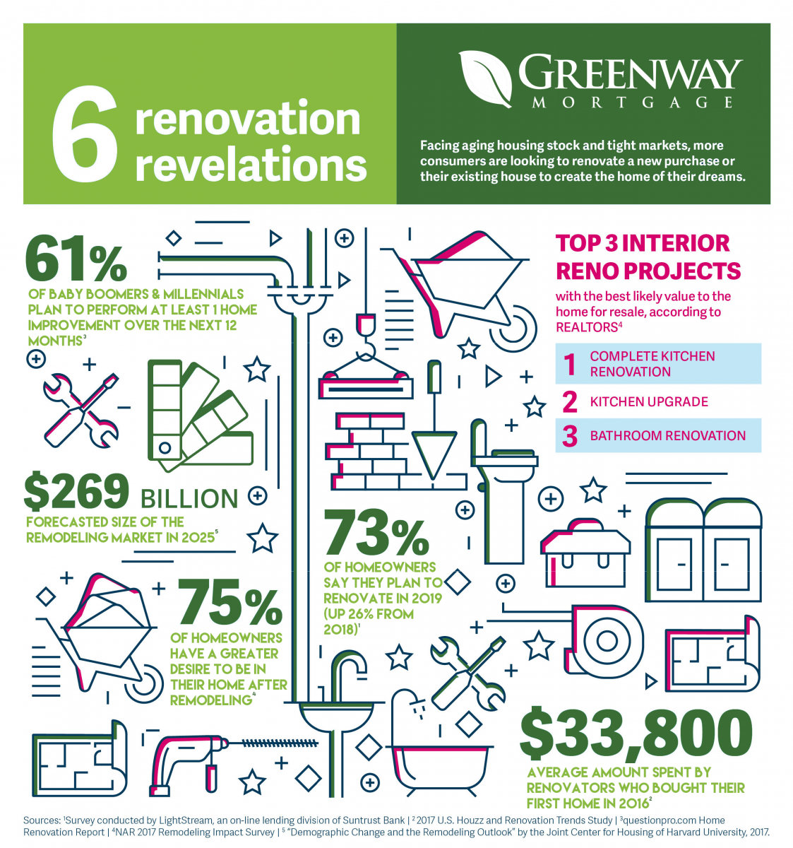 6 Renovation Revelations Greenway Mortgage Blog